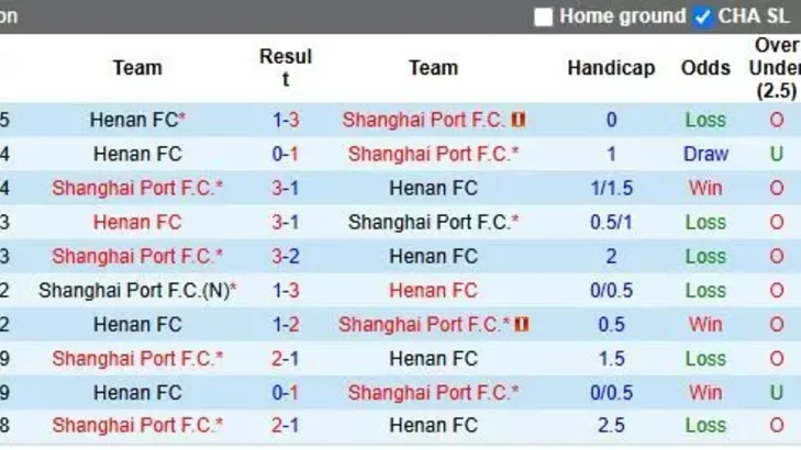 Nhận định, Soi kèo Shanghai Port vs Henan 18h35 ngày 15/8: Tạm chiếm ngôi đầu