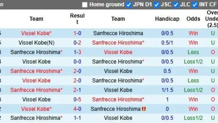 Nhận định, Soi kèo Sanfrecce Hiroshima vs Vissel Kobe 17h00 ngày 20/8: Trận đấu 6 điểm