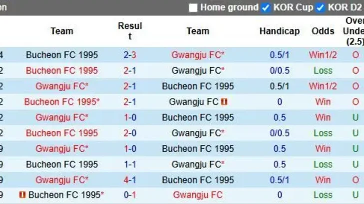 Nhận định, Soi kèo Gwangju vs Bucheon 1995 17h30 ngày 20/8: Lợi thế cho chủ nhà