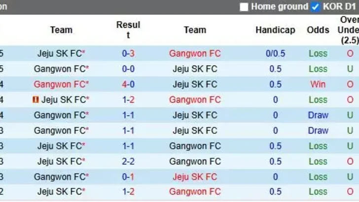 Nhận định, Soi kèo Jeju SK vs Gangwon 17h00 ngày 15/8: Chủ nhà lép vế