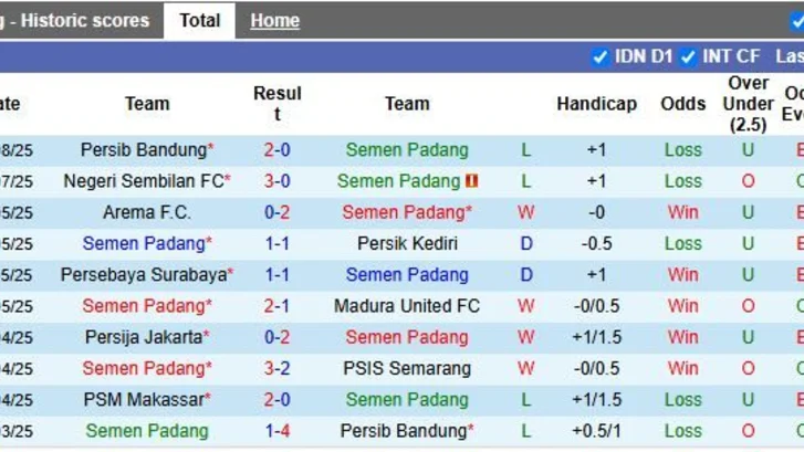 Nhận định, Soi kèo Semen Padang vs Dewa United 15h30 ngày 15/8: Cơn mưa bàn thắng