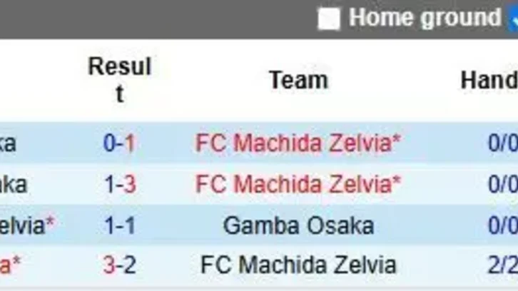 Nhận định, Soi kèo Machida Zelvia vs Gamba Osaka 17h00 ngày 20/8: Phong độ đỉnh cao
