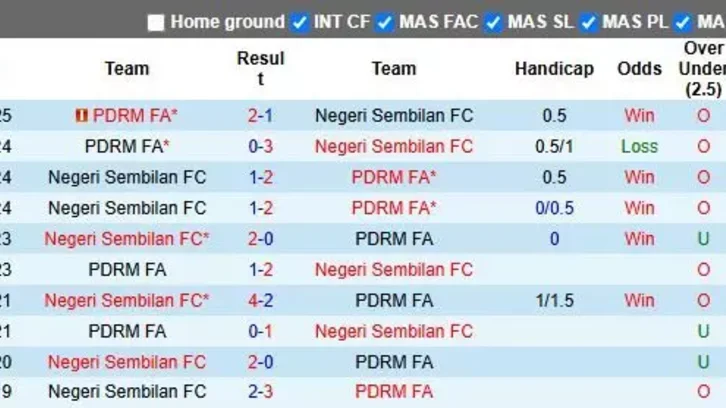 Nhận định, Soi kèo Negeri Sembilan vs PDRM 20h00 ngày 18/8: Những người cùng khổ