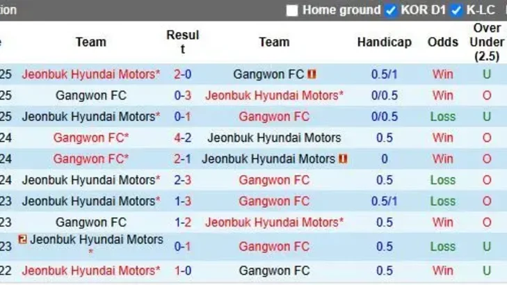 Nhận định, Soi kèo Jeonbuk Hyundai Motors vs Gangwon 17h00 ngày 20/8: Sức mạnh vượt trội