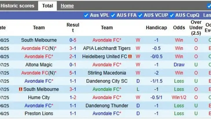 Nhận định, Soi kèo Avondale vs Brisbane City 16h30 ngày 20/8: Quyết đấu vào bán kết