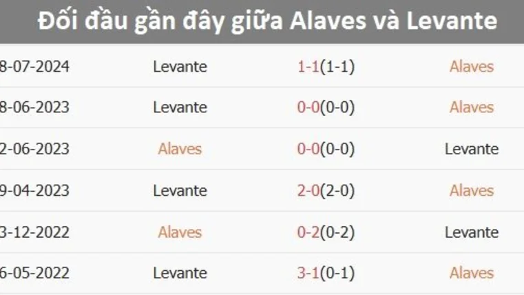 Dự đoán Alaves vs Levante, 22h00 ngày 16/8, La Liga 2025/26