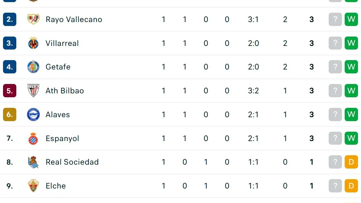 Bảng xếp hạng La Liga mới nhất: Barcelona chiếm ngôi đầu