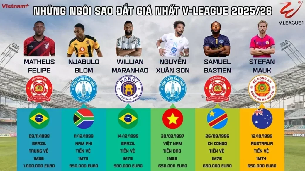Sáu cầu thủ ngôi sao đắt giá nhất V-League 2025/26