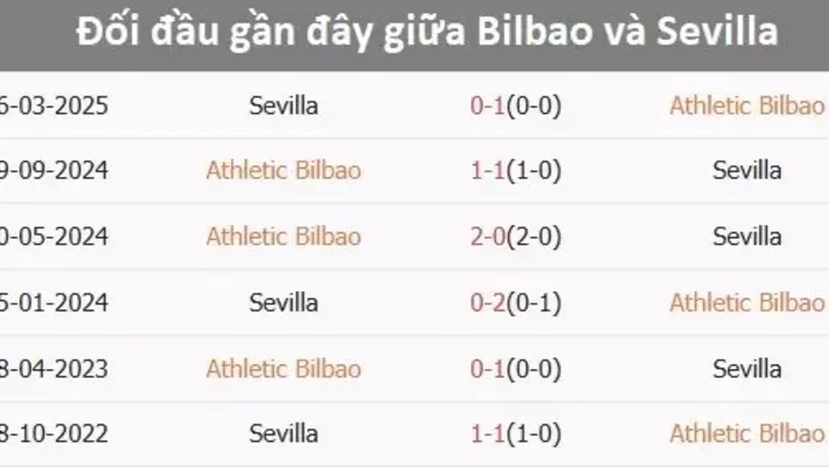 Dự đoán Bilbao vs Sevilla, 0h30 ngày 18/8, La Liga 2025/26