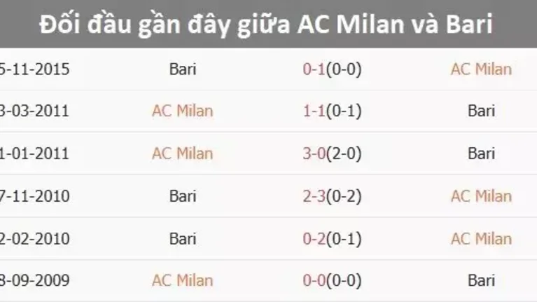 Dự đoán AC Milan vs Bari, 2h15 ngày 18/8, Coppa Italia 2025/26