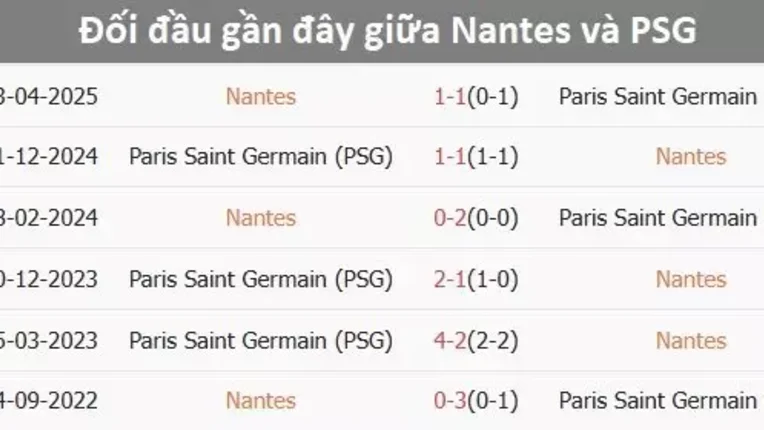 Dự đoán Nantes vs PSG, 1h45 ngày 18/8, Ligue 1 2025/26