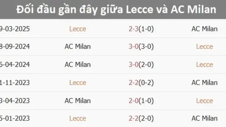 Dự đoán Lecce vs AC Milan, 1h45 ngày 30/8, Serie A 2025/26