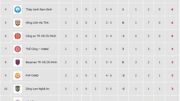 Kết quả V-League vòng 3 mùa giải 2025/2026