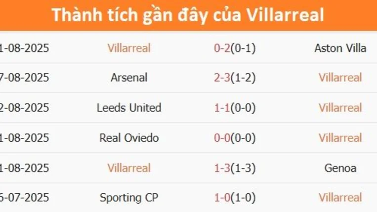 Dự đoán Villarreal vs Real Oviedo, 2h00 ngày 16/8, La Liga 2025/26