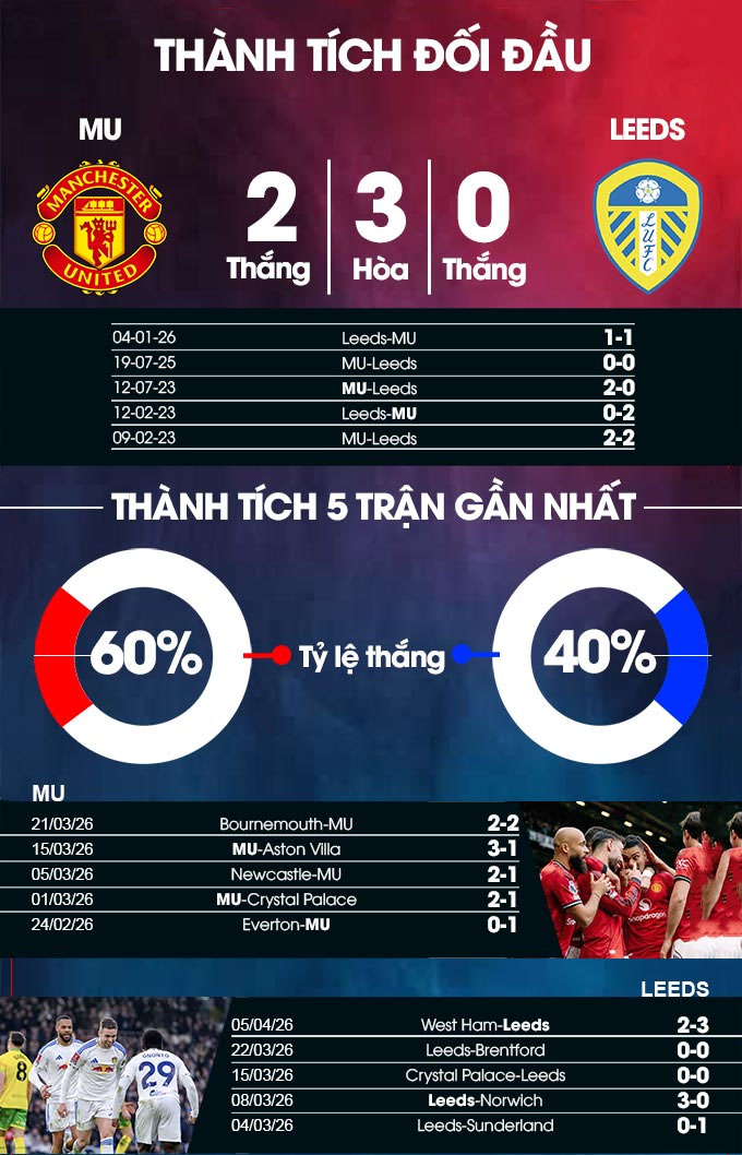 MU vs Leeds