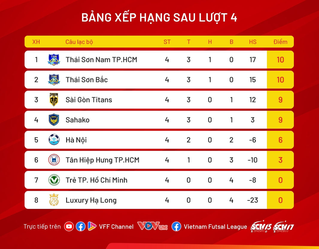 Bảng xếp hạng giải Futsal HD Bank vô địch Quốc gia 2026 sau lượt trận 4