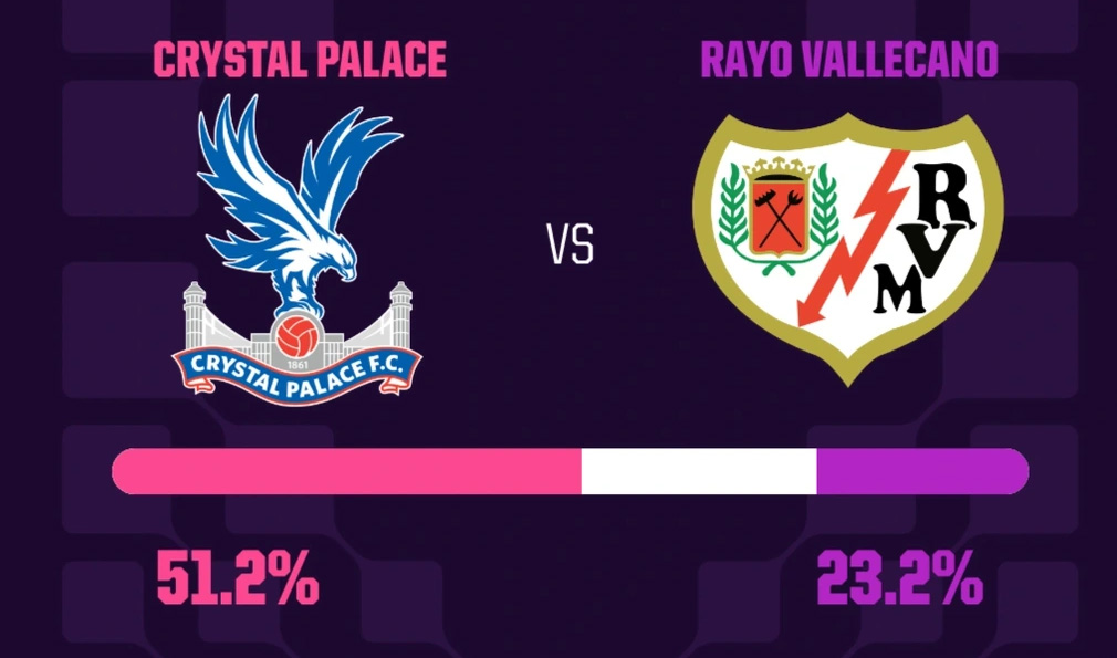 Dự đoán của siêu máy tính Opta về kết quả trận chung kết Conference League giữa Crystal Palace và Rayo Vallecano (Ảnh: Opta).